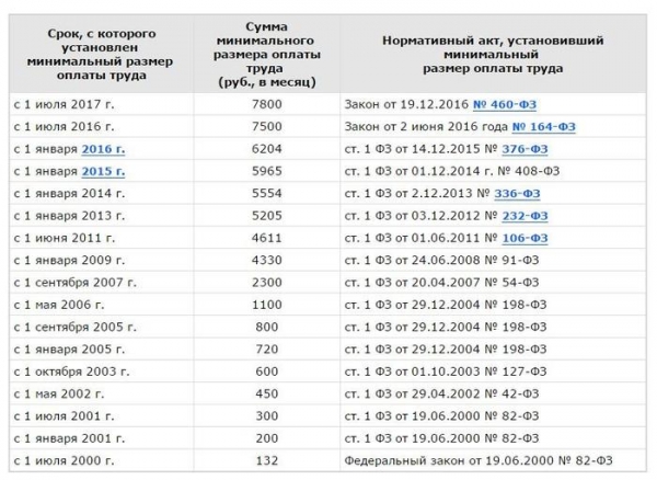 МРОТ: что такое, и куда мы все катимся