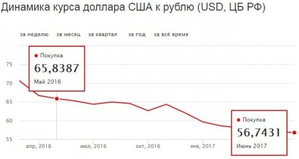 Российская экономика уходит от "подножек" Запада