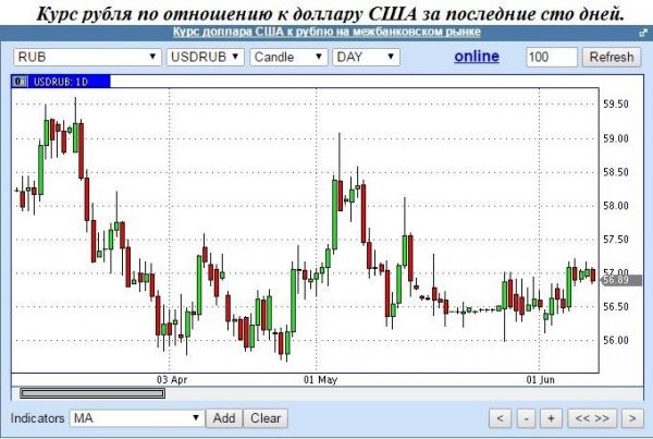 Российская экономика уходит от "подножек" Запада