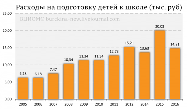 Каждая 5-я семья в РФ занимает деньги, чтобы собрать ребенка в школу